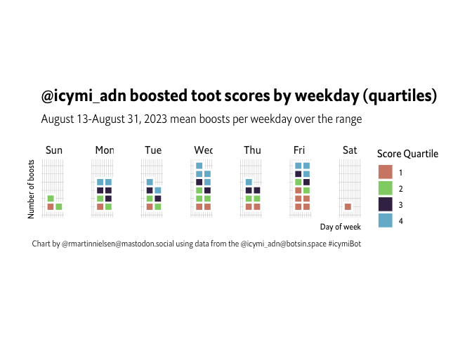 Wednesday and Friday have roughly comparable numbers of boosts. Quality is better relatively on Wednesday than on Friday.