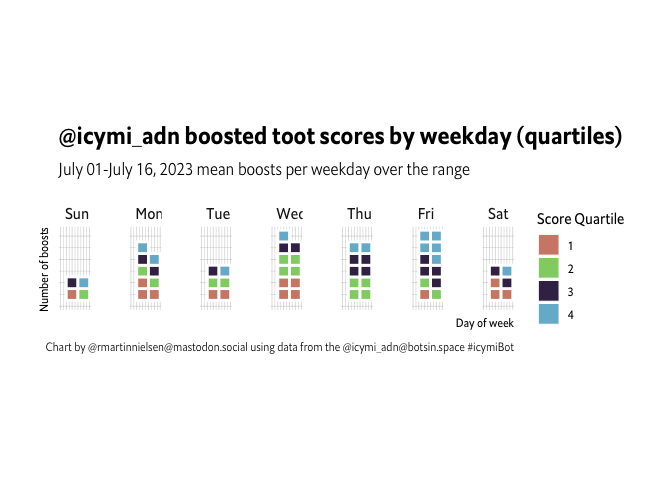 Wednesday and Friday have roughly comparable numbers of boosts, but quality is better relatively on Friday (and Thursday, which had slightly fewer boosts) than Wednesday.