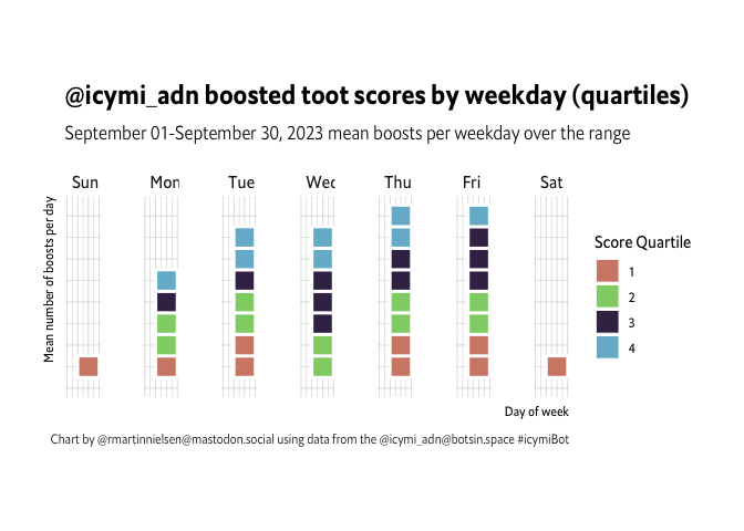 Thursday and Friday have roughly comparable numbers of boosts. Quality is better relatively on Wednesday and on Thursday.