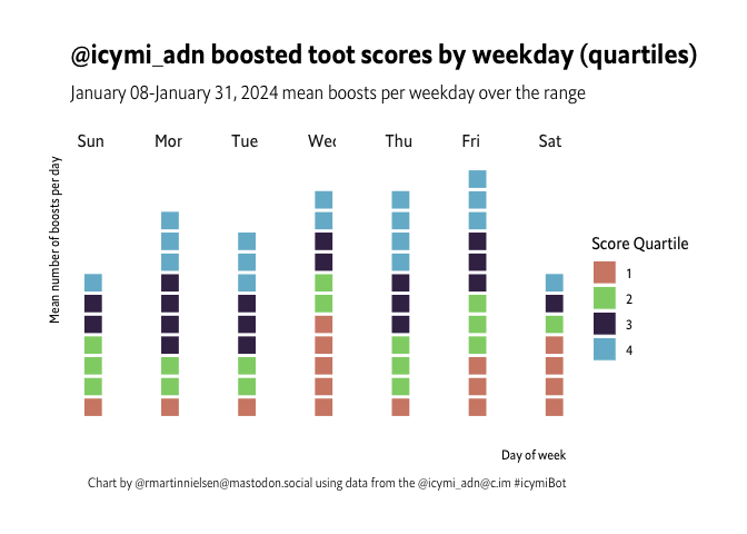 Wednesday, Thursday and Friday have roughly comparable numbers of boosts. Quality is better relatively on Thursday and on Friday.